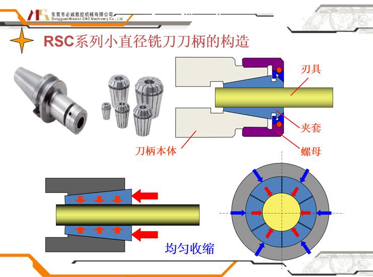 北一圣和RSC系列刀柄操作说明1.jpg